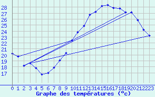 Courbe de tempratures pour Roissy (95)