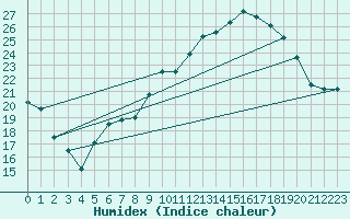 Courbe de l'humidex pour Werl