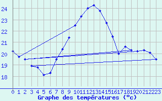 Courbe de tempratures pour Gersau