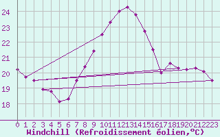 Courbe du refroidissement olien pour Gersau