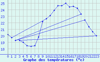Courbe de tempratures pour Fitou (11)