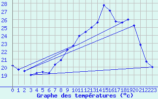 Courbe de tempratures pour Cap Pertusato (2A)