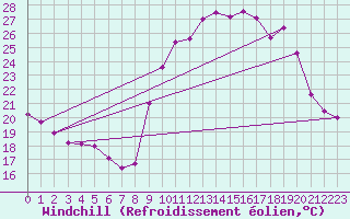 Courbe du refroidissement olien pour Mont-Rigi (Be)