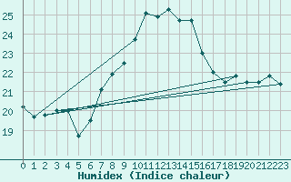 Courbe de l'humidex pour Punta Galea