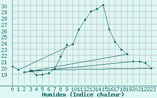 Courbe de l'humidex pour Ambrieu (01)