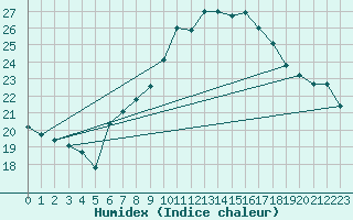 Courbe de l'humidex pour Vevey