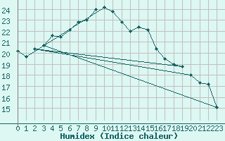 Courbe de l'humidex pour Kihnu