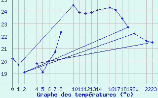 Courbe de tempratures pour Roquetas de Mar