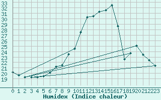 Courbe de l'humidex pour Lignerolles (03)