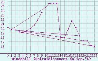 Courbe du refroidissement olien pour Bischofszell