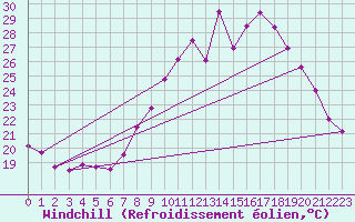 Courbe du refroidissement olien pour Nmes - Garons (30)