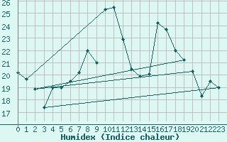 Courbe de l'humidex pour Cartagena