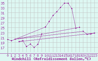 Courbe du refroidissement olien pour Luxeuil (70)