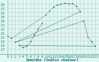 Courbe de l'humidex pour Melle (Be)