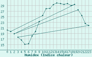 Courbe de l'humidex pour Valleroy (54)