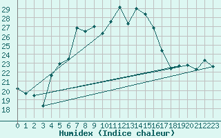 Courbe de l'humidex pour Yenierenkoy