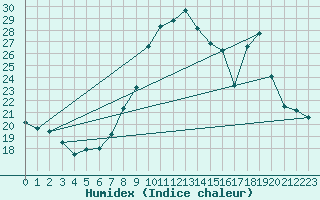 Courbe de l'humidex pour Toulon (83)