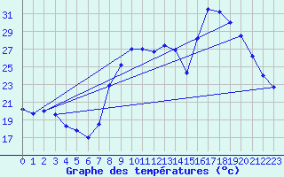 Courbe de tempratures pour Trets (13)