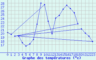 Courbe de tempratures pour Caizares