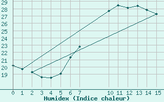 Courbe de l'humidex pour Sint Katelijne-waver (Be)