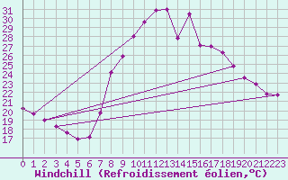 Courbe du refroidissement olien pour Tamarite de Litera