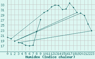 Courbe de l'humidex pour Prads-Haute-Blone (04)