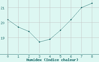 Courbe de l'humidex pour Potsdam