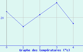 Courbe de tempratures pour Menciol (974)