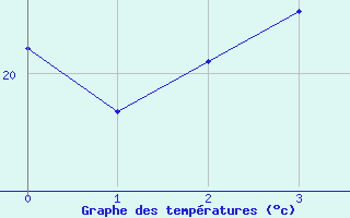 Courbe de tempratures pour Menciol (974)