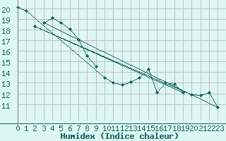 Courbe de l'humidex pour Pointe de Socoa (64)