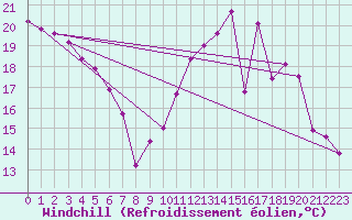 Courbe du refroidissement olien pour Jarnages (23)