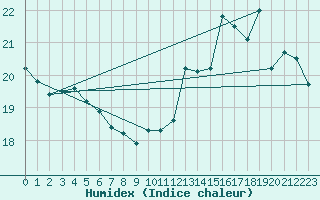 Courbe de l'humidex pour Cap de la Hve (76)