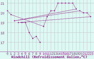 Courbe du refroidissement olien pour Torino / Bric Della Croce