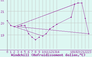 Courbe du refroidissement olien pour Nostang (56)