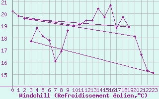 Courbe du refroidissement olien pour Cherbourg (50)