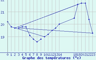 Courbe de tempratures pour Nostang (56)