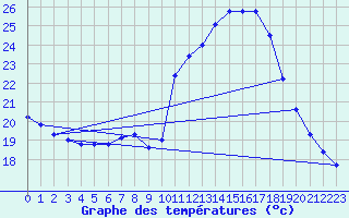 Courbe de tempratures pour Ste (34)