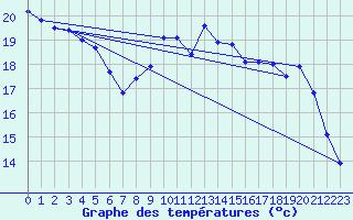 Courbe de tempratures pour Valleroy (54)