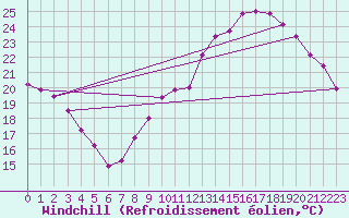 Courbe du refroidissement olien pour Grenoble/St-Etienne-St-Geoirs (38)