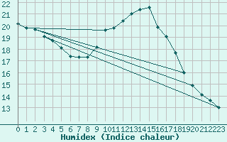 Courbe de l'humidex pour Saint-Auban (04)