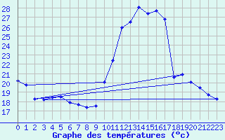 Courbe de tempratures pour Dax (40)