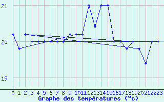 Courbe de tempratures pour Trapani / Birgi