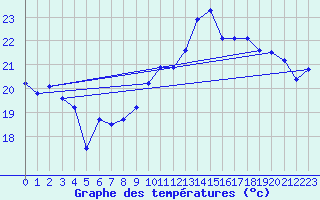 Courbe de tempratures pour Cap Bar (66)