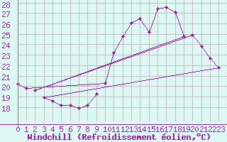 Courbe du refroidissement olien pour Agde (34)
