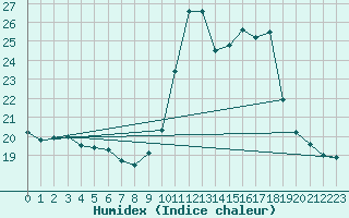 Courbe de l'humidex pour Biscarrosse (40)