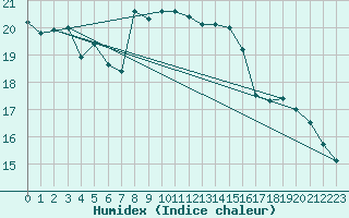 Courbe de l'humidex pour Belfort-Dorans (90)