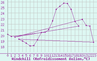 Courbe du refroidissement olien pour Montlimar (26)