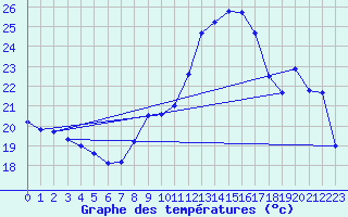 Courbe de tempratures pour Montlimar (26)