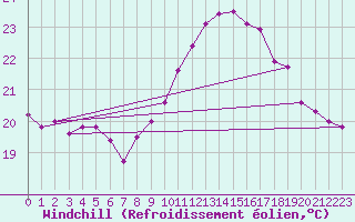 Courbe du refroidissement olien pour Ile Rousse (2B)