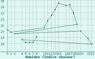 Courbe de l'humidex pour Bujarraloz